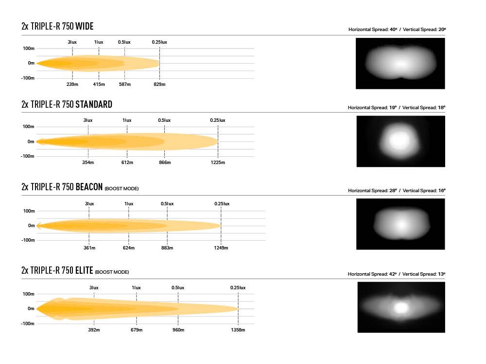 Lichtverteilung Triple-R 750 Varianten